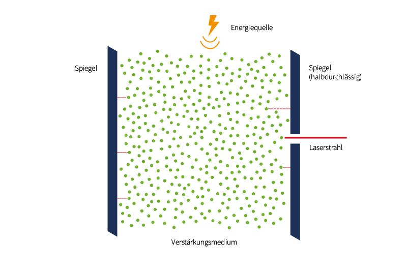 Bündelung des Laserstrahls Der Laserstrahl wird gebündelt mit einem Spiegel.