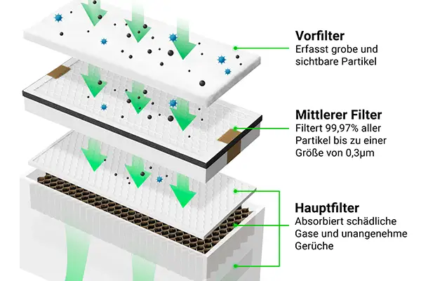 Der xTool Abluftfilter verwendet eine 3-Schicht-Filterung.